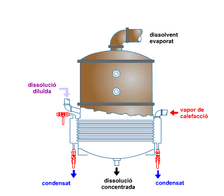 Evaporador de tubs horitzontals
