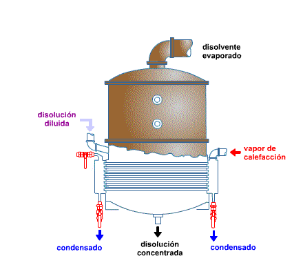 Evaporador de tubs horitzontals