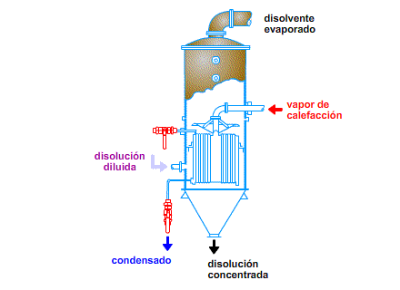 Evaporardor de cistella